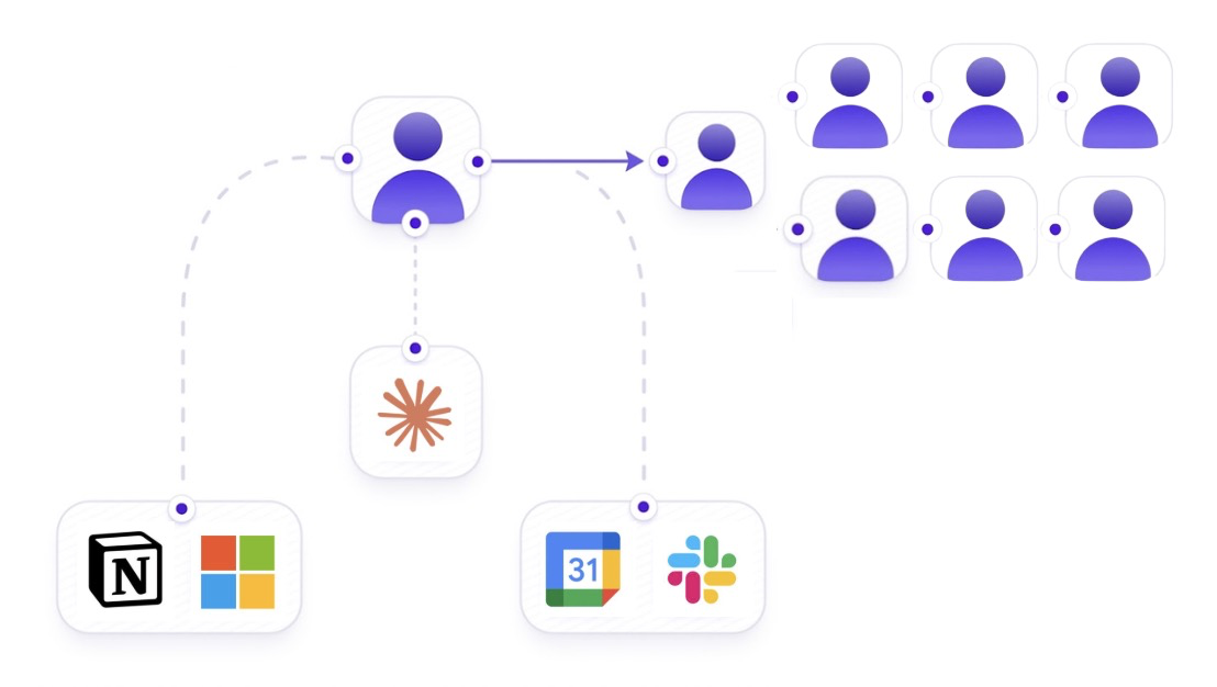 One person's system — Notion, Microsoft, Google Calendar, Slack and Claude — handed over so the whole team can run it
